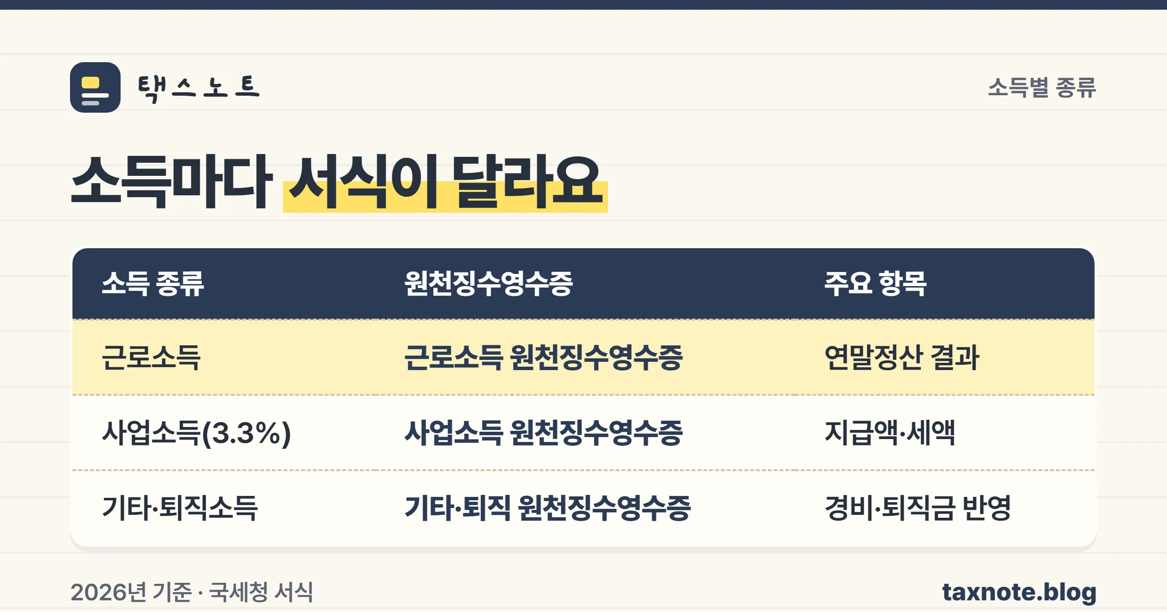 소득별 원천징수영수증 종류를 정리한 노트