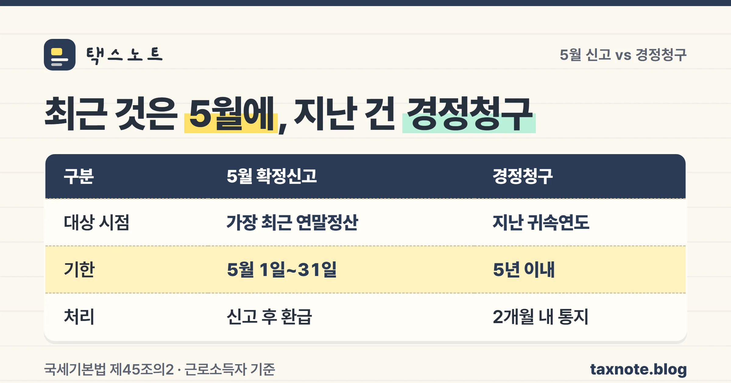 경정청구와 5월 종합소득세 확정신고의 시점·기한 차이를 정리한 노트 비교표