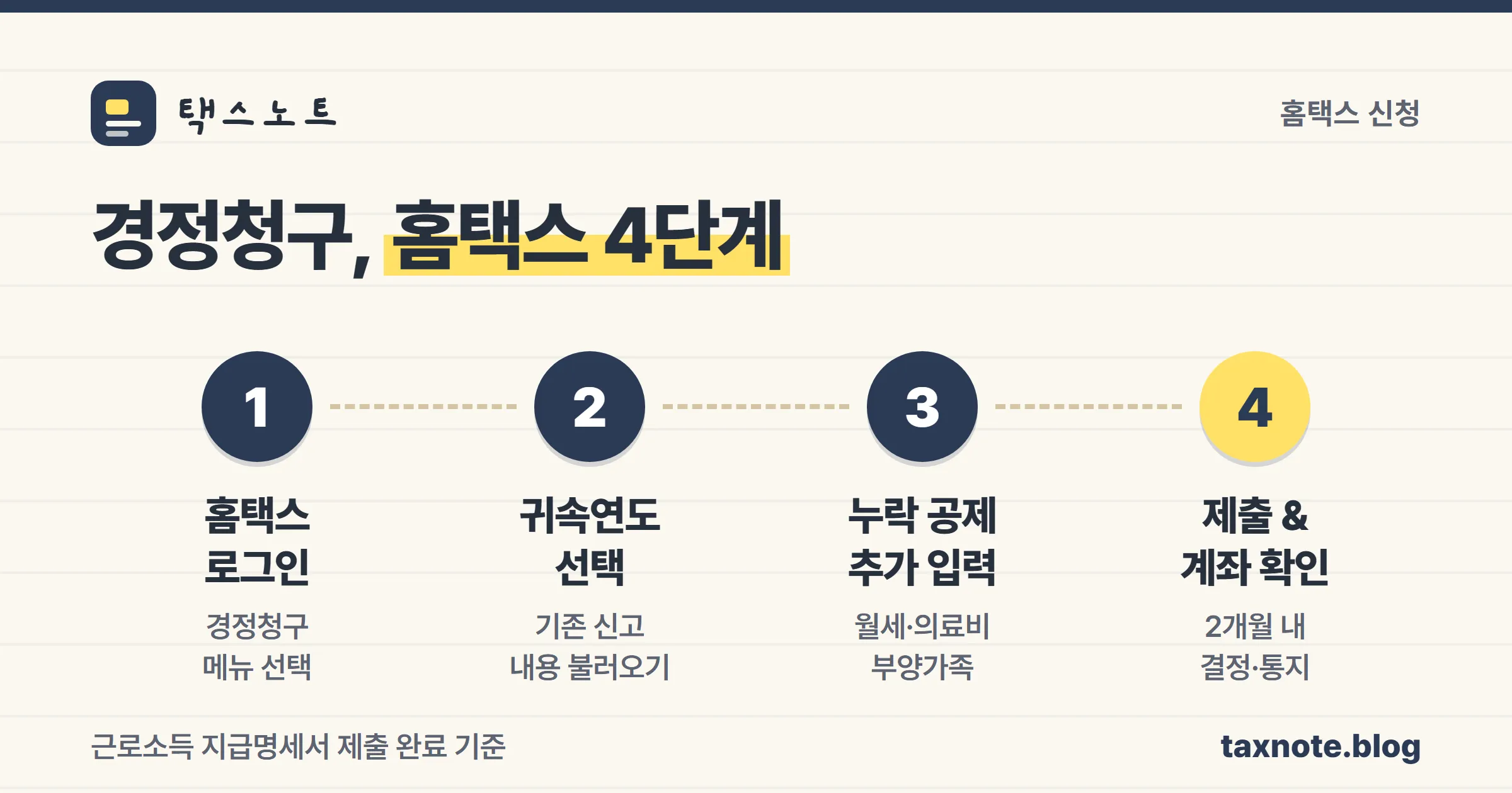 홈택스로 연말정산 경정청구를 신청하는 4단계 절차를 정리한 노트
