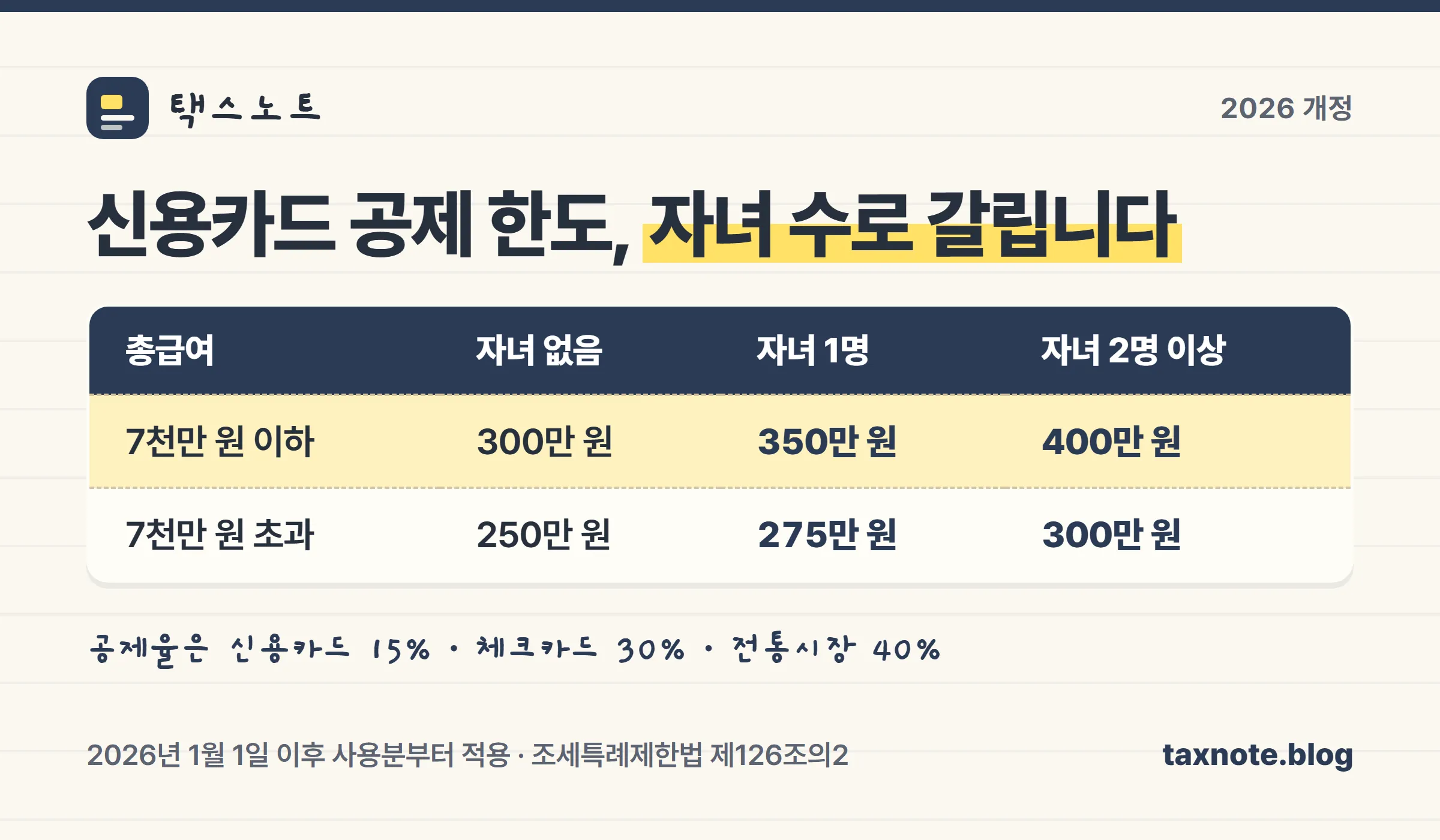 2026년 신용카드 소득공제 공제율과 자녀 수에 따른 기본한도를 정리한 표