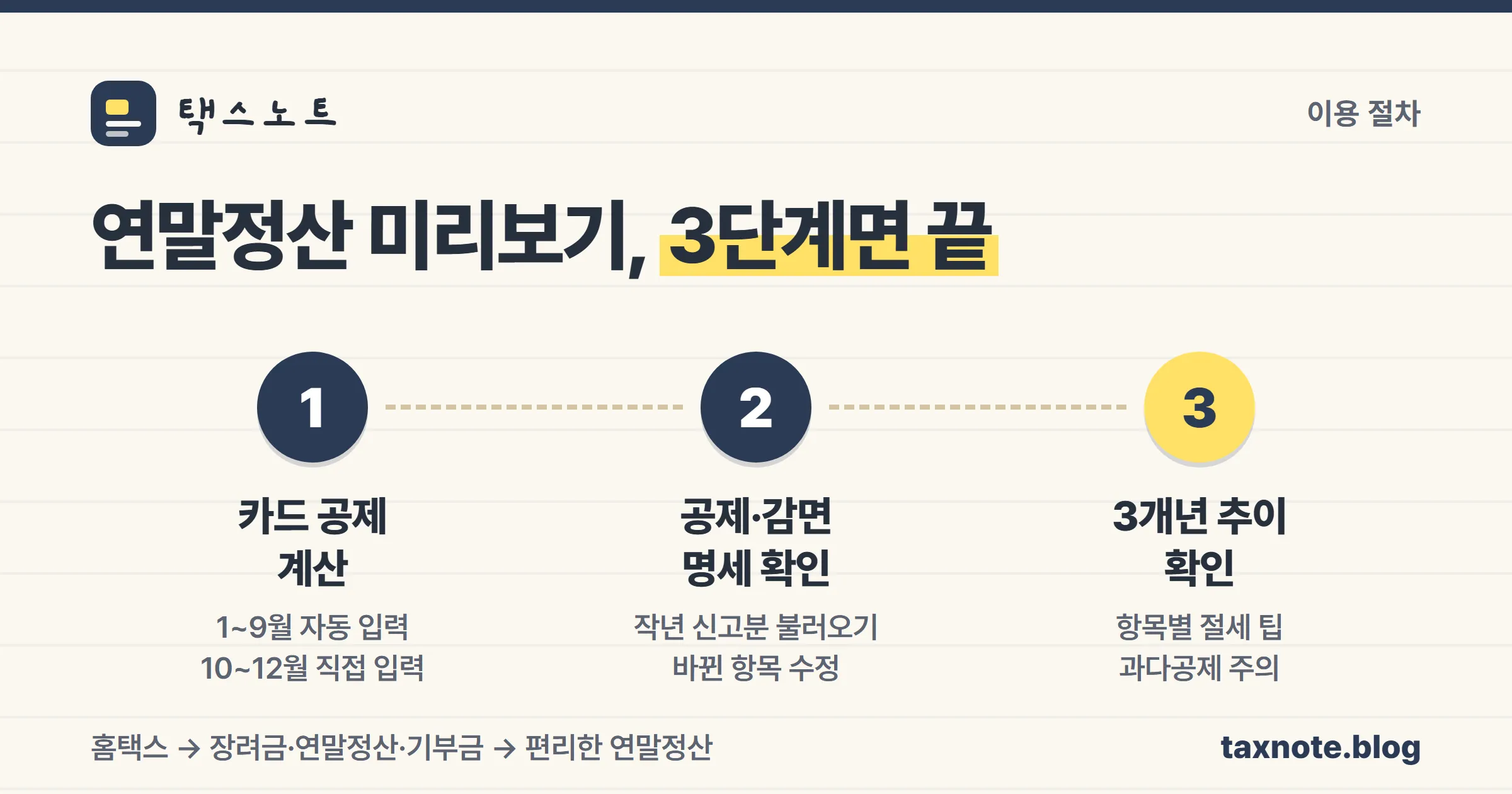 연말정산 미리보기 3단계 이용 절차를 정리한 도표