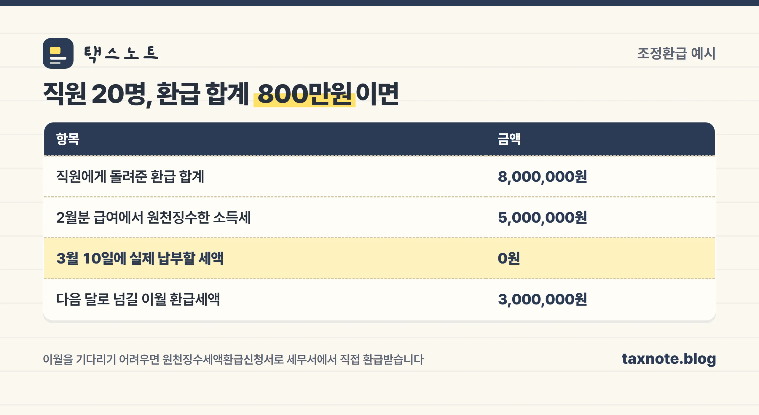 조정환급 계산 예시와 차월이월 처리