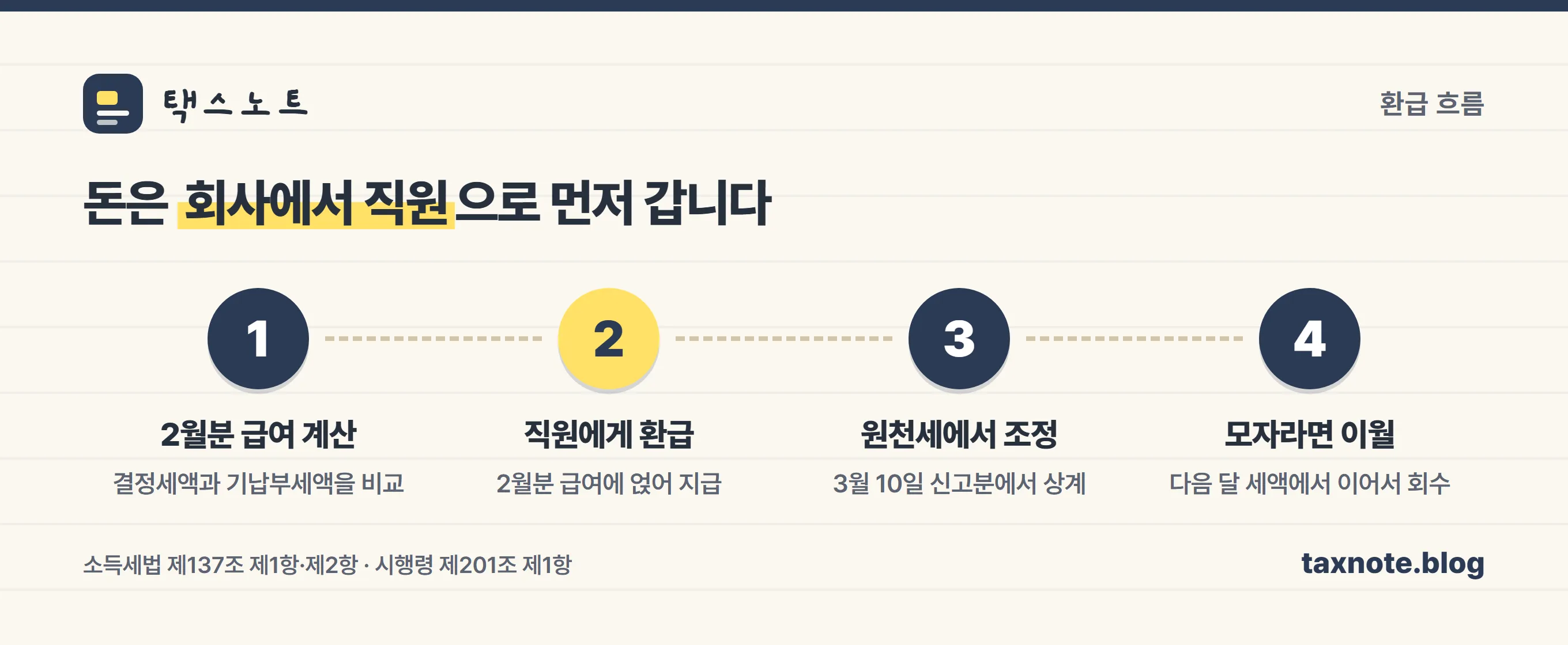 연말정산 환급금 지급 시점과 회사 원천세 정산 흐름