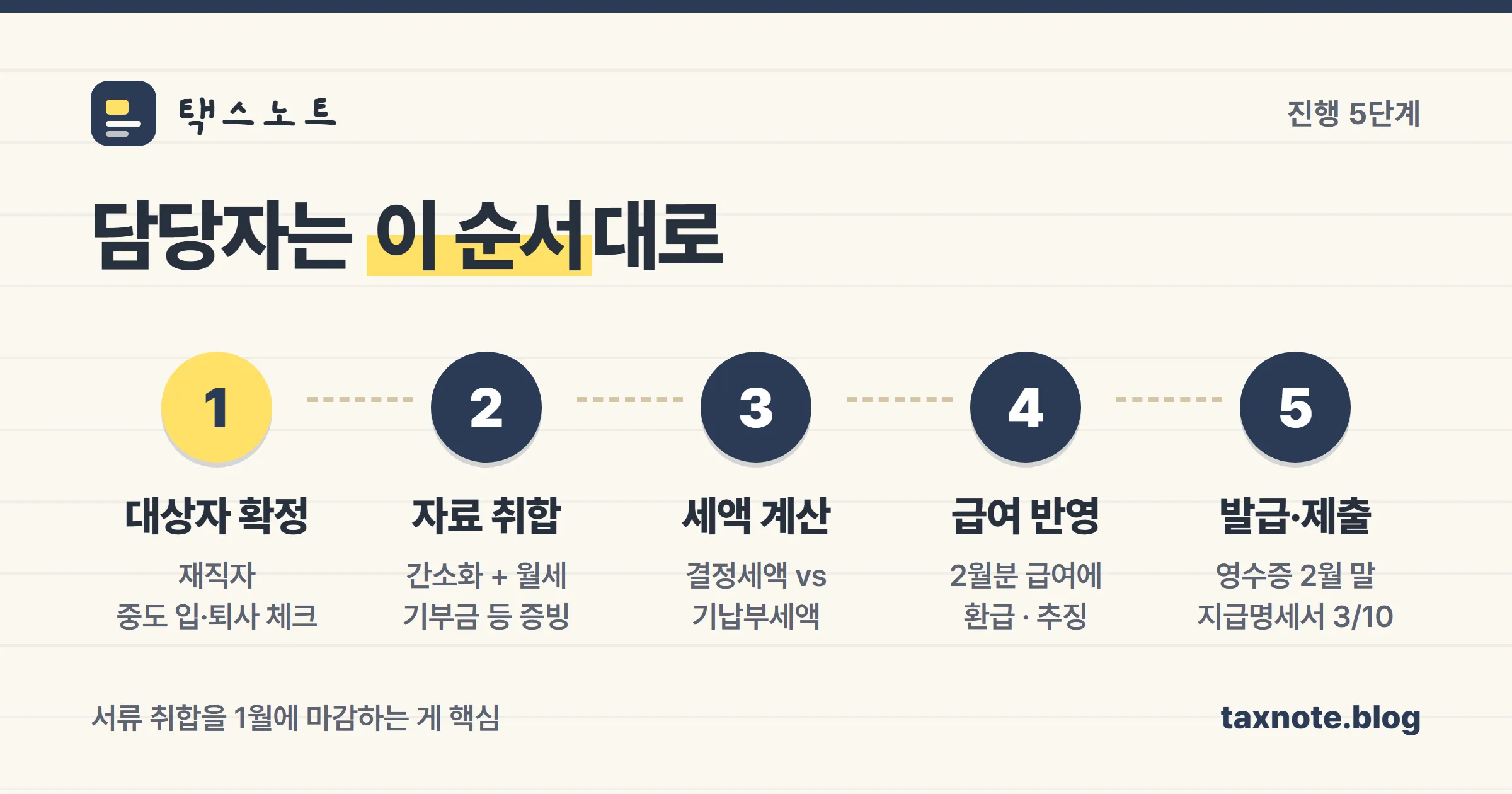 연말정산을 담당자 기준 5단계로 정리한 절차 노트
