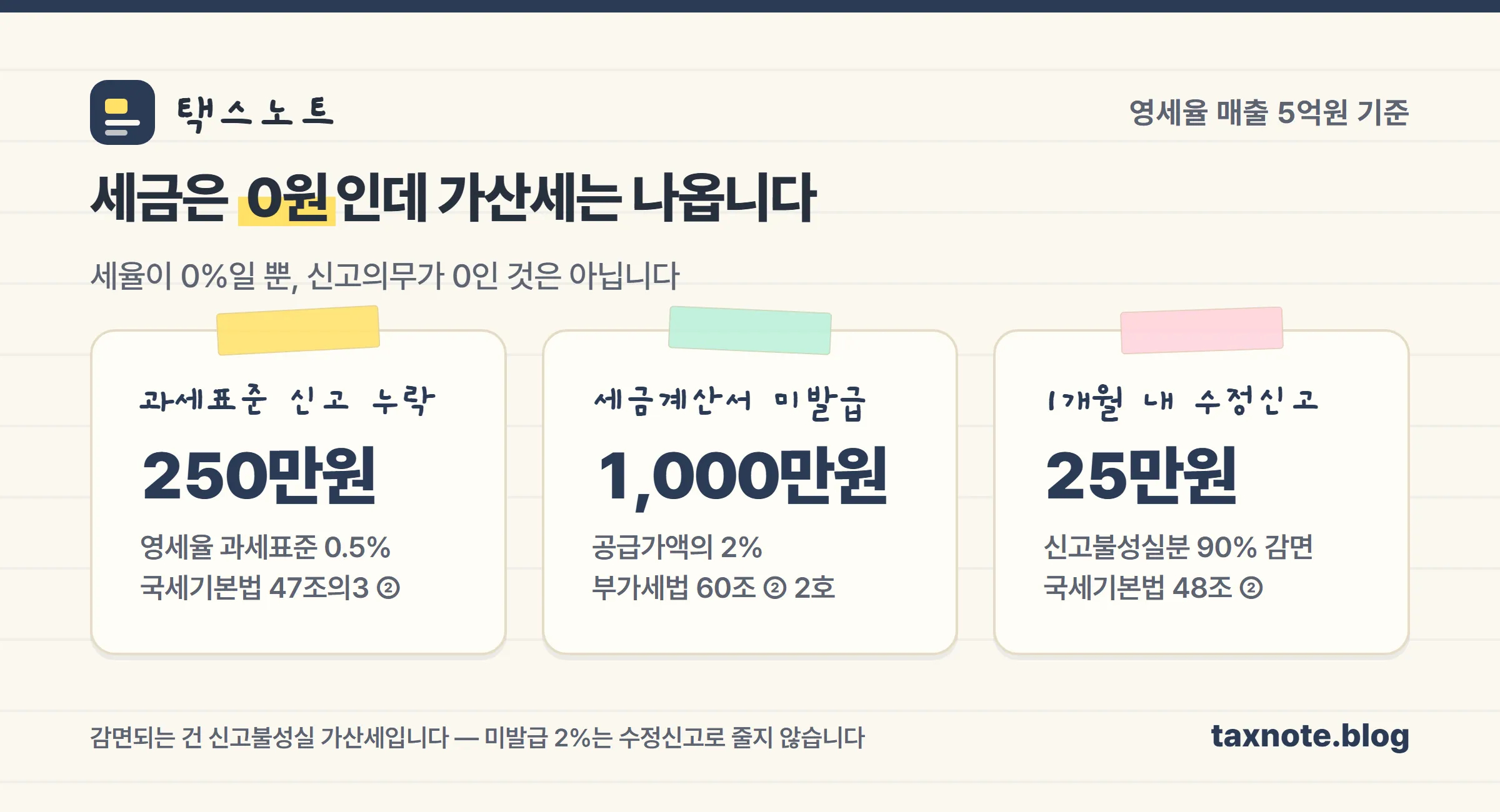 영세율 관련 가산세 3종